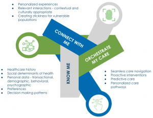 the interconnected building blocks of hyperpersonal care